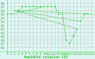 Courbe de l'humidit relative pour Bern (56)