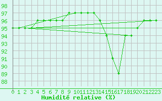 Courbe de l'humidit relative pour Thoiras (30)