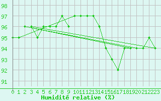 Courbe de l'humidit relative pour Chteaudun (28)