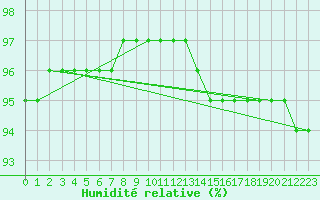 Courbe de l'humidit relative pour Sorcy-Bauthmont (08)