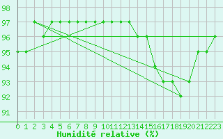 Courbe de l'humidit relative pour Dax (40)