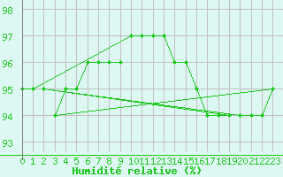 Courbe de l'humidit relative pour Leign-les-Bois (86)