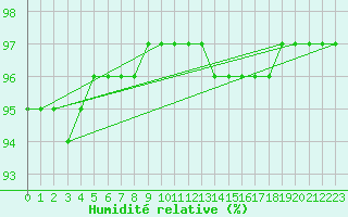 Courbe de l'humidit relative pour Fameck (57)