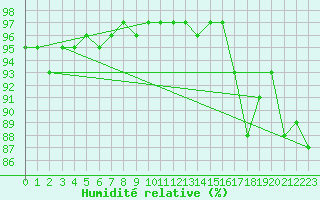 Courbe de l'humidit relative pour Bad Lippspringe