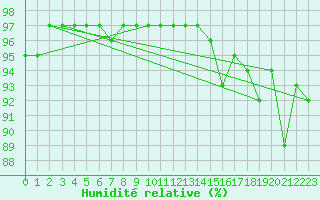 Courbe de l'humidit relative pour Capel Curig