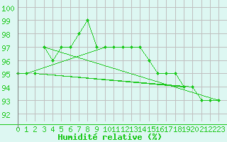 Courbe de l'humidit relative pour La Meyze (87)
