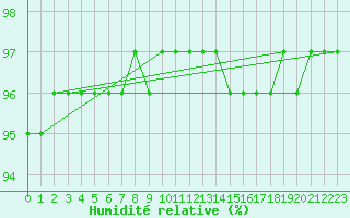 Courbe de l'humidit relative pour Bridel (Lu)