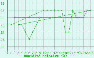 Courbe de l'humidit relative pour Xertigny-Moyenpal (88)