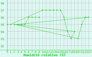 Courbe de l'humidit relative pour Sain-Bel (69)