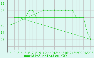 Courbe de l'humidit relative pour Santander (Esp)