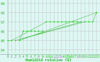 Courbe de l'humidit relative pour Renwez (08)