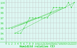 Courbe de l'humidit relative pour Fair Isle