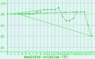 Courbe de l'humidit relative pour Paris - Montsouris (75)