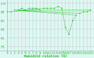 Courbe de l'humidit relative pour Saint-Georges-sur-Cher (41)