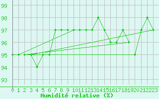 Courbe de l'humidit relative pour Walney Island