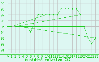 Courbe de l'humidit relative pour Hammer Odde