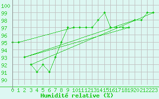 Courbe de l'humidit relative pour Claremorris