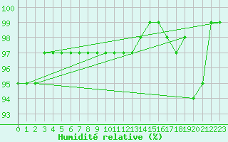 Courbe de l'humidit relative pour Leck