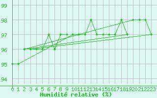 Courbe de l'humidit relative pour Ringendorf (67)