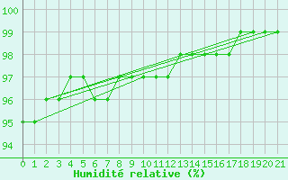 Courbe de l'humidit relative pour Macquarie Island