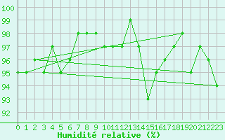 Courbe de l'humidit relative pour Herserange (54)