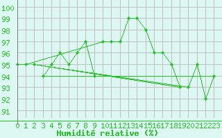 Courbe de l'humidit relative pour Courcouronnes (91)