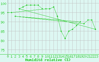 Courbe de l'humidit relative pour Hoernli