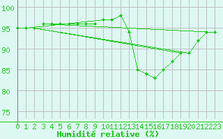 Courbe de l'humidit relative pour Mouilleron-le-Captif (85)