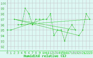 Courbe de l'humidit relative pour Champagne-sur-Seine (77)