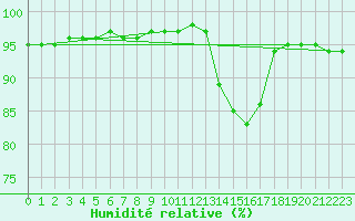 Courbe de l'humidit relative pour Dounoux (88)