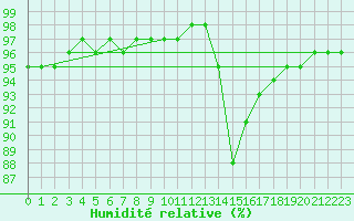 Courbe de l'humidit relative pour Bridel (Lu)