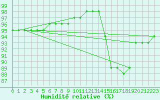 Courbe de l'humidit relative pour Remich (Lu)