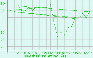 Courbe de l'humidit relative pour Trelly (50)