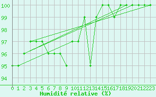 Courbe de l'humidit relative pour Thorshavn