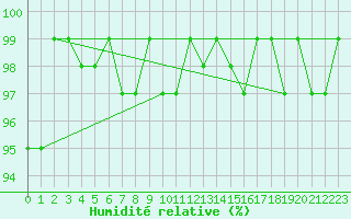 Courbe de l'humidit relative pour Bellefontaine (88)