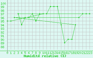 Courbe de l'humidit relative pour Plymouth (UK)