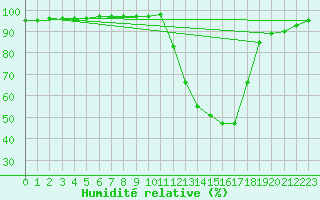 Courbe de l'humidit relative pour Agen (47)