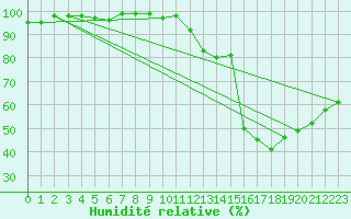 Courbe de l'humidit relative pour Agde (34)