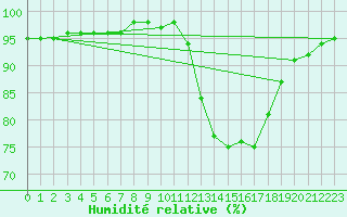 Courbe de l'humidit relative pour Sain-Bel (69)