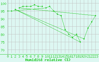 Courbe de l'humidit relative pour Landivisiau (29)