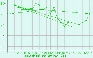 Courbe de l'humidit relative pour Valleroy (54)