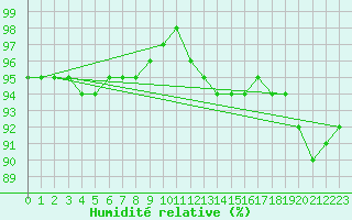 Courbe de l'humidit relative pour Tarcu Mountain