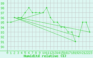 Courbe de l'humidit relative pour Kuusamo Rukatunturi