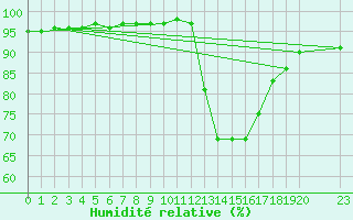 Courbe de l'humidit relative pour Saint-Haon (43)