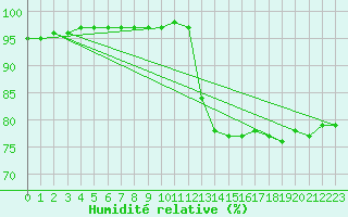 Courbe de l'humidit relative pour Luzinay (38)