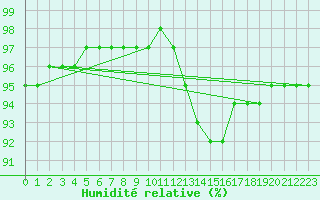 Courbe de l'humidit relative pour Saint-Laurent-du-Pont (38)