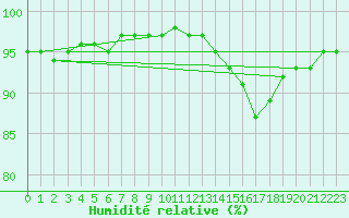 Courbe de l'humidit relative pour Nostang (56)