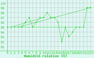 Courbe de l'humidit relative pour Herhet (Be)