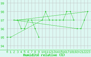 Courbe de l'humidit relative pour Sunne