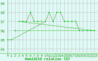 Courbe de l'humidit relative pour Fichtelberg